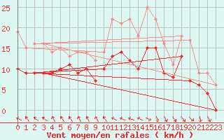 Courbe de la force du vent pour Le Touquet (62)