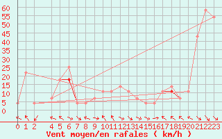 Courbe de la force du vent pour Stora Sjoefallet