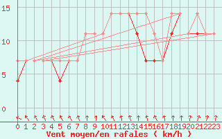 Courbe de la force du vent pour Kozienice