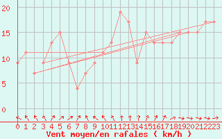 Courbe de la force du vent pour Fair Isle