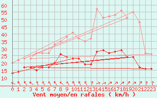 Courbe de la force du vent pour Dunkerque (59)