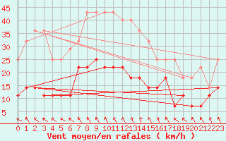 Courbe de la force du vent pour Caransebes