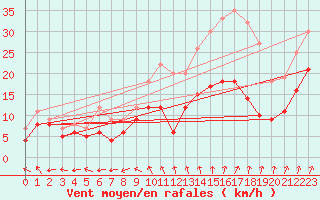 Courbe de la force du vent pour Le Bourget (93)