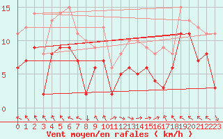 Courbe de la force du vent pour Marignane (13)