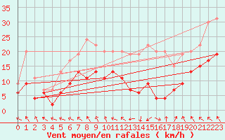 Courbe de la force du vent pour Toulouse-Blagnac (31)
