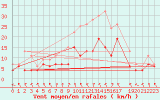 Courbe de la force du vent pour Retie (Be)