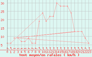 Courbe de la force du vent pour Prestwick Rnas