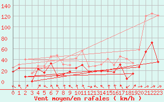 Courbe de la force du vent pour Cap Corse (2B)