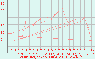 Courbe de la force du vent pour Trieste