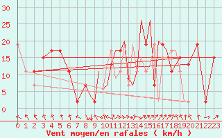 Courbe de la force du vent pour Hawarden