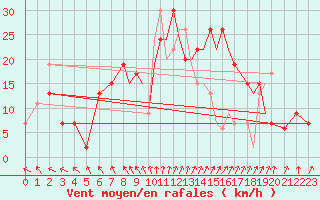 Courbe de la force du vent pour Farnborough