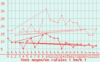 Courbe de la force du vent pour Brive-Souillac (19)