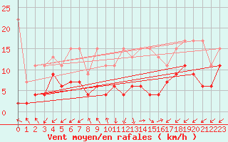 Courbe de la force du vent pour Sattel-Aegeri (Sw)