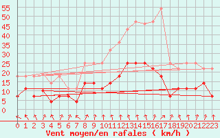 Courbe de la force du vent pour Vitigudino
