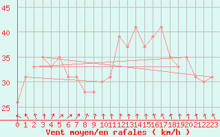 Courbe de la force du vent pour la bouée 63058