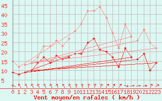 Courbe de la force du vent pour Saint-Quentin (02)