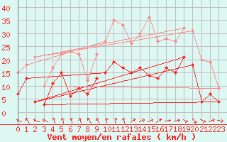 Courbe de la force du vent pour Saint-Dizier (52)