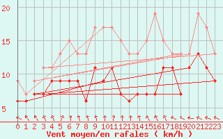 Courbe de la force du vent pour Melun (77)