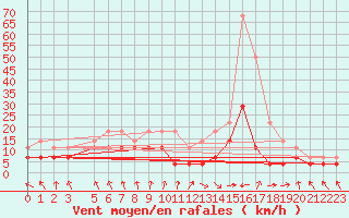 Courbe de la force du vent pour Banloc