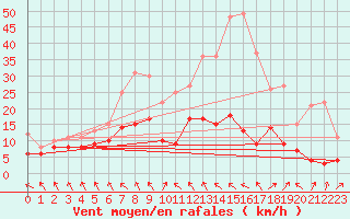 Courbe de la force du vent pour Alfeld