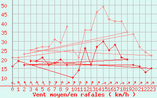 Courbe de la force du vent pour Chlons-en-Champagne (51)