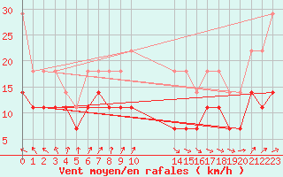 Courbe de la force du vent pour Kleiner Feldberg / Taunus