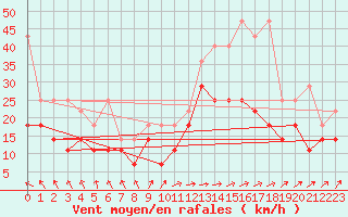 Courbe de la force du vent pour Lauwersoog Aws