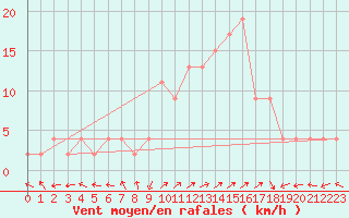 Courbe de la force du vent pour Bousson (It)