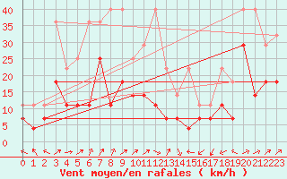 Courbe de la force du vent pour Leutkirch-Herlazhofen