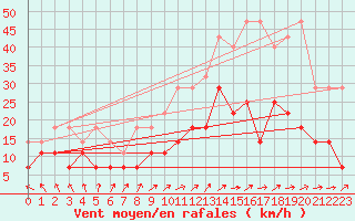 Courbe de la force du vent pour Munte (Be)