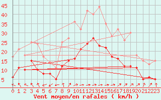 Courbe de la force du vent pour Bergerac (24)