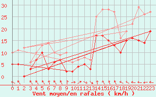 Courbe de la force du vent pour Marignane (13)