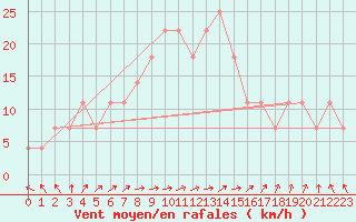 Courbe de la force du vent pour Kauhajoki Kuja-kokko