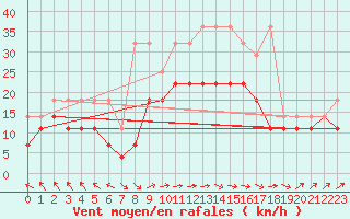 Courbe de la force du vent pour Ummendorf