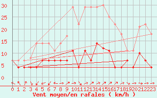 Courbe de la force du vent pour Madrid / Retiro (Esp)