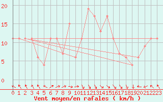 Courbe de la force du vent pour Santander (Esp)