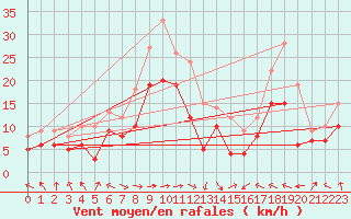 Courbe de la force du vent pour Pointe de Socoa (64)