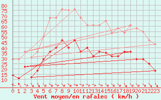 Courbe de la force du vent pour Villafranca