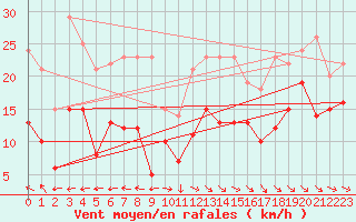 Courbe de la force du vent pour Pointe de Chassiron (17)