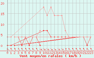 Courbe de la force du vent pour Stana De Vale