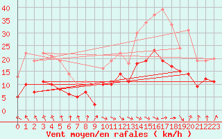 Courbe de la force du vent pour Alenon (61)