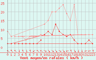 Courbe de la force du vent pour Bergn / Latsch