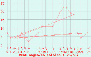 Courbe de la force du vent pour Mascara-Ghriss