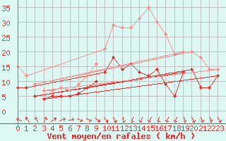 Courbe de la force du vent pour Hoherodskopf-Vogelsberg