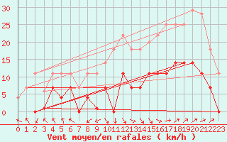 Courbe de la force du vent pour San Pablo de Los Montes