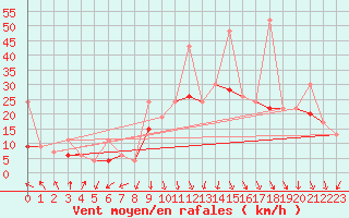 Courbe de la force du vent pour Weissfluhjoch