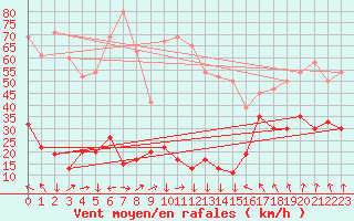 Courbe de la force du vent pour Aonach Mor