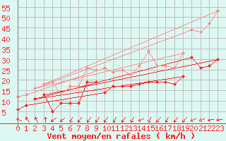 Courbe de la force du vent pour Zinnwald-Georgenfeld