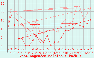 Courbe de la force du vent pour Cap Corse (2B)