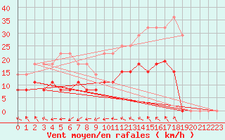 Courbe de la force du vent pour Ste (34)